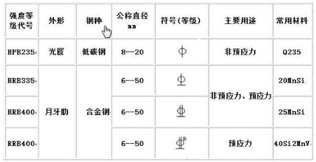 鋼筋上的數(shù)字和字母分別代表什么意思